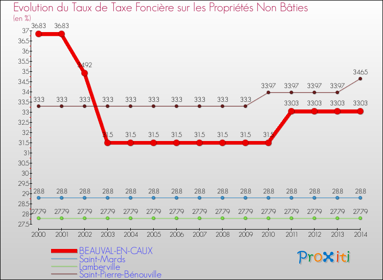 Evolution du taux de la taxe foncière sur les immeubles et terrains non batis pour BEAUVAL-EN-CAUX et les communes proches de 2000 à 2014 Comparaison des taux de la taxe foncière sur les immeubles et terrains non batis pour BEAUVAL-EN-CAUX et les communes voisines de 2000 à 2014