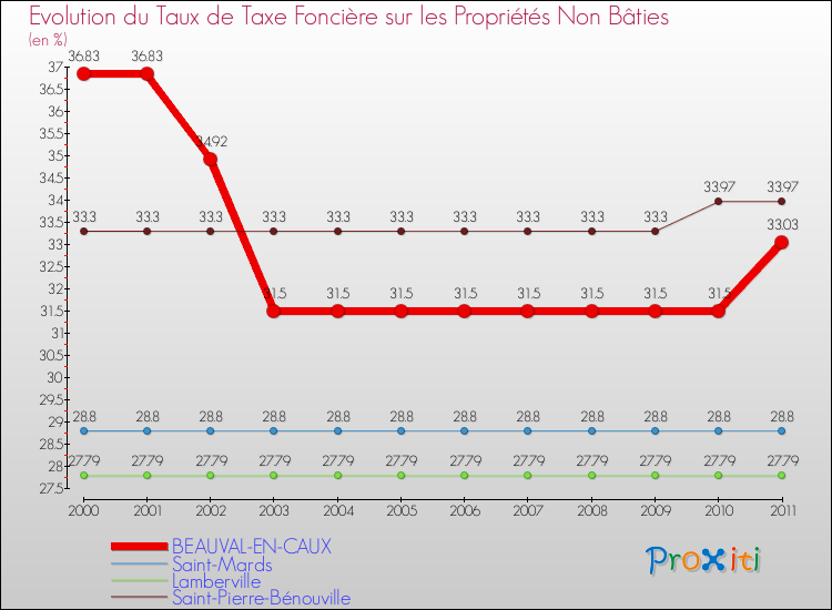 Evolution du taux de la taxe foncière sur les immeubles et terrains non batis pour BEAUVAL-EN-CAUX et les communes proches Comparaison des taux de la taxe foncière sur les immeubles et terrains non batis pour BEAUVAL-EN-CAUX et les communes voisines