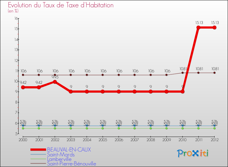 Evolution du taux de la taxe d'habitation pour BEAUVAL-EN-CAUX et les communes proches Comparaison des taux de la taxe d'habitation pour BEAUVAL-EN-CAUX et les communes voisines