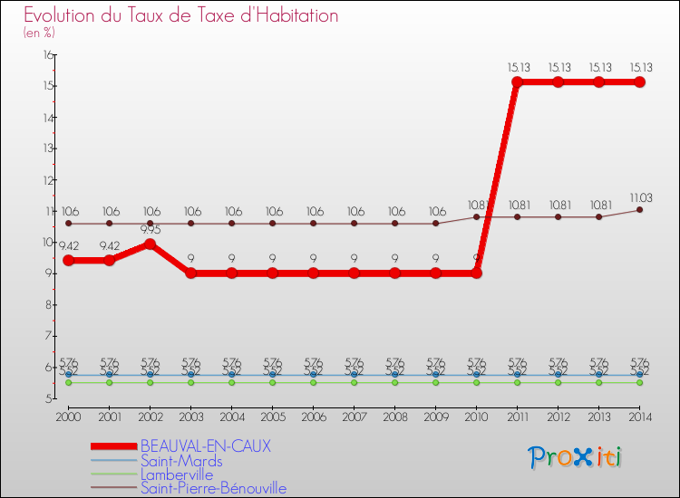 Evolution du taux de la taxe d'habitation pour BEAUVAL-EN-CAUX et les communes proches de 2000 à 2014 Comparaison des taux de la taxe d'habitation pour BEAUVAL-EN-CAUX et les communes voisines de 2000 à 2014