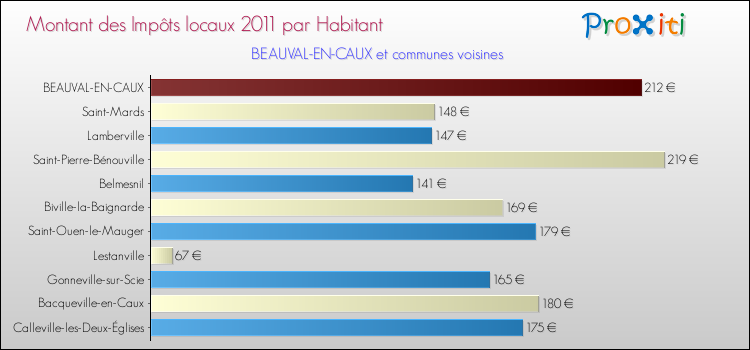 Montant des impôts locaux par Habitant pour BEAUVAL-EN-CAUX et les communes proches Comparaison des impôts locaux par habitant pour BEAUVAL-EN-CAUX et les communes voisines