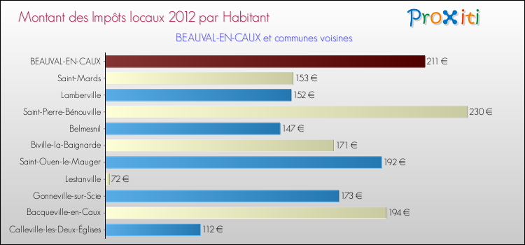 Montant des impôts locaux par Habitant pour BEAUVAL-EN-CAUX et les communes proches Comparaison des impôts locaux par habitant pour BEAUVAL-EN-CAUX et les communes voisines