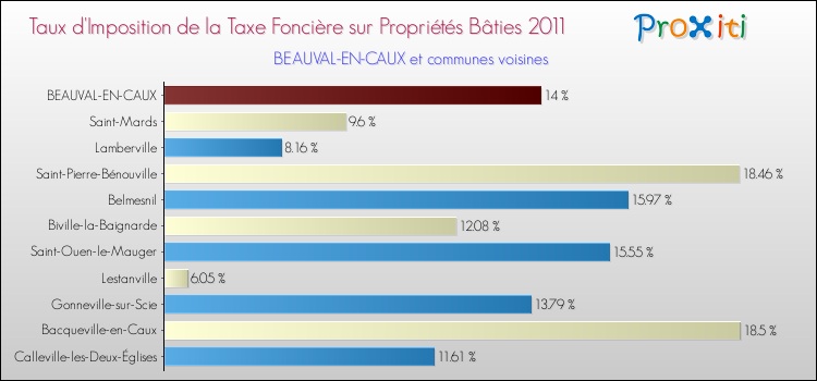 Taux d'imposition de la taxe foncière sur le bati 2011 pour BEAUVAL-EN-CAUX et les communes proches Comparaison des taux d'imposition de la taxe foncière sur le bati 2011 pour BEAUVAL-EN-CAUX et les communes voisines