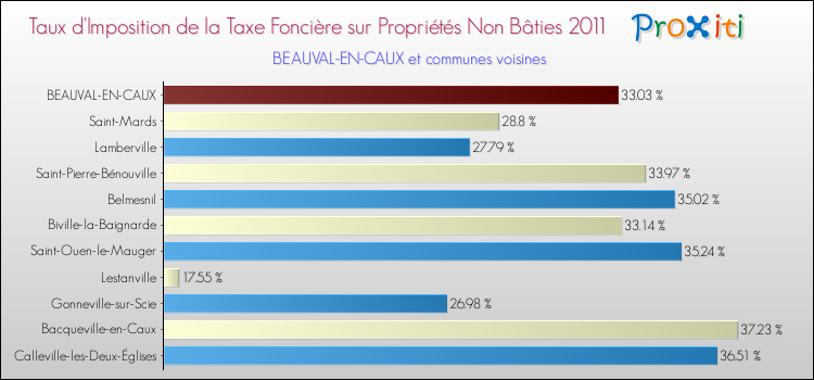 Taux d'imposition de la taxe foncière sur les immeubles et terrains non batis 2011 pour BEAUVAL-EN-CAUX et les communes proches Comparaison des taux d'imposition de la taxe foncière sur les immeubles et terrains non batis 2011 pour BEAUVAL-EN-CAUX et les communes voisines