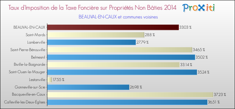 Taux d'imposition de la taxe foncière sur les immeubles et terrains non batis 2014 pour BEAUVAL-EN-CAUX et les communes proches Comparaison des taux d'imposition de la taxe foncière sur les immeubles et terrains non batis 2014 pour BEAUVAL-EN-CAUX et les communes voisines