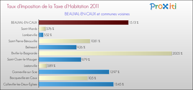 Taux d'imposition de la taxe d'habitation 2011 pour BEAUVAL-EN-CAUX et les communes proches Comparaison des taux d'imposition de la taxe d'habitation 2011 pour BEAUVAL-EN-CAUX et les communes voisines