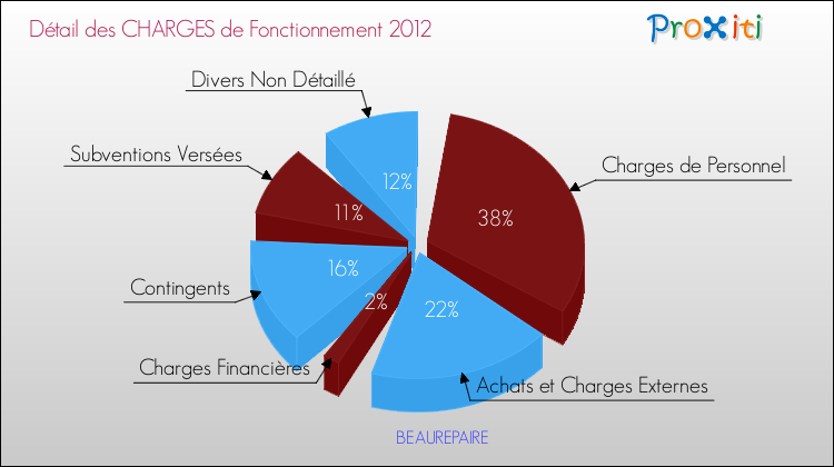 Décomposition des Charges de Fonctionnement 2012 de la commune de BEAUREPAIRE Charges de Fonctionnement 2012 pour la commune de BEAUREPAIRE