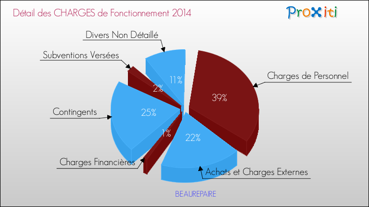 Décomposition des Charges de Fonctionnement 2014 de la commune de BEAUREPAIRE Charges de Fonctionnement 2014 pour la commune de BEAUREPAIRE