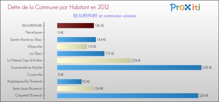 Dette par habitant de la commune en 2012 pour BEAUREPAIRE et les communes proches Comparaison de la dette par habitant de la commune en 2012 pour BEAUREPAIRE et les communes voisines