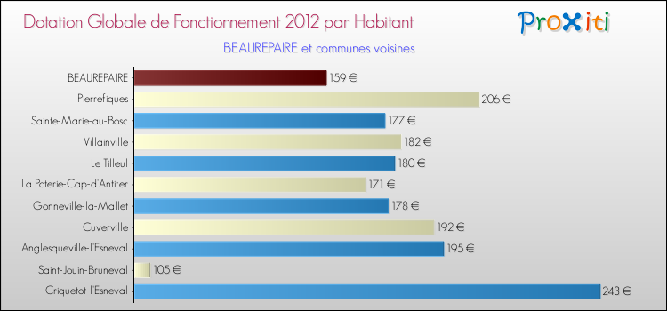 Montant des dotations globales de fonctionnement DGF par Habitant pour BEAUREPAIRE et les communes proches Comparaison des des dotations globales de fonctionnement DGF par habitant pour BEAUREPAIRE et les communes voisines