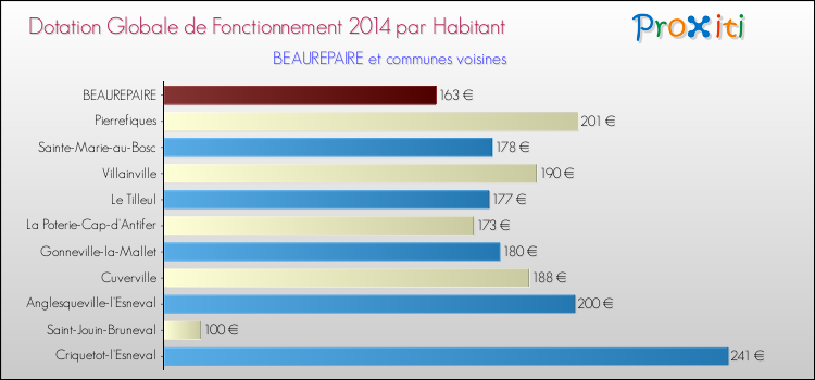 Montant des dotations globales de fonctionnement DGF par Habitant pour BEAUREPAIRE et les communes proches en 2014. Comparaison des des dotations globales de fonctionnement DGF par habitant pour BEAUREPAIRE et les communes voisines en 2014.