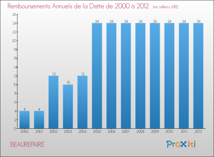 Evolution de l'annuité de la dette pour la commune de BEAUREPAIRE de 2000 à 2012 Annuités de la dette pour BEAUREPAIRE de 2000 à 2012