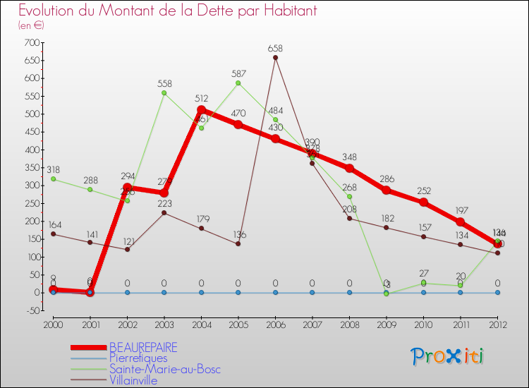 Evolution de la dette par habitant pour la commune de BEAUREPAIRE et les communes proches de 2000 à 2012 Comparaison de la dette par habitant pour BEAUREPAIRE et les communes voisines de 2000 à 2012