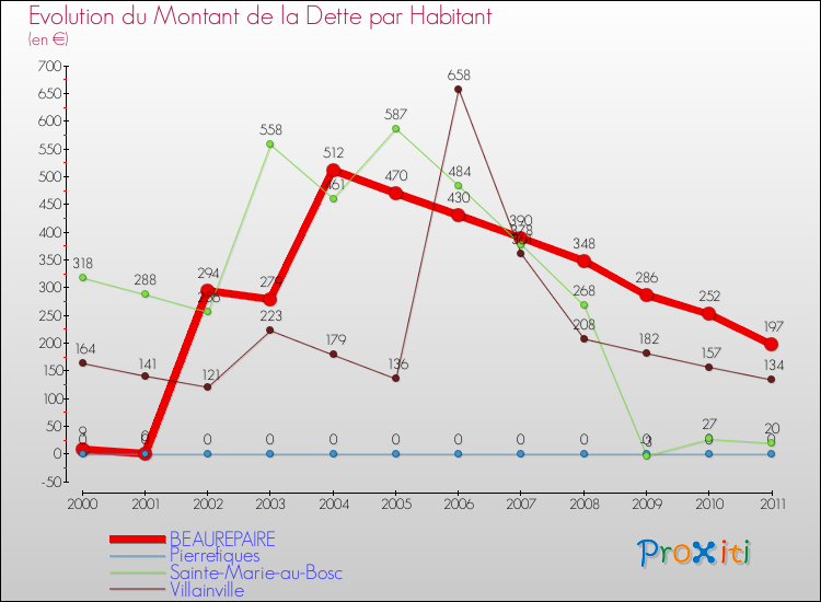 Evolution de la dette par habitant pour la commune de BEAUREPAIRE et les communes proches Comparaison de la dette par habitant pour BEAUREPAIRE et les communes voisines