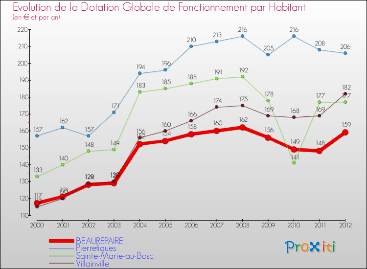 Evolution et montant de la dotation globale de fonctionnement par Habitant pour BEAUREPAIRE et les communes proches Comparaison des dotations globales de fonctionnement par habitant pour BEAUREPAIRE et les communes voisines