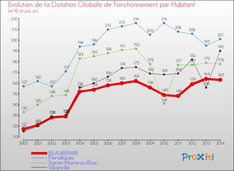 Evolution et montant de la dotation globale de fonctionnement par Habitant pour BEAUREPAIRE et les communes proches de 2000 à 2014. Comparaison des dotations globales de fonctionnement par habitant pour BEAUREPAIRE et les communes voisines de 2000 à 2014.