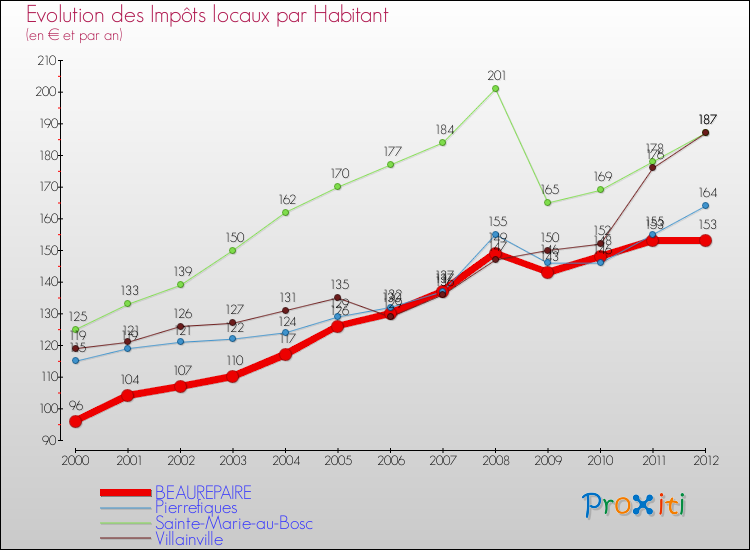 Evolution et montant des impôts locaux par Habitant pour BEAUREPAIRE et les communes proches Comparaison des impôts locaux par habitant pour BEAUREPAIRE et les communes voisines