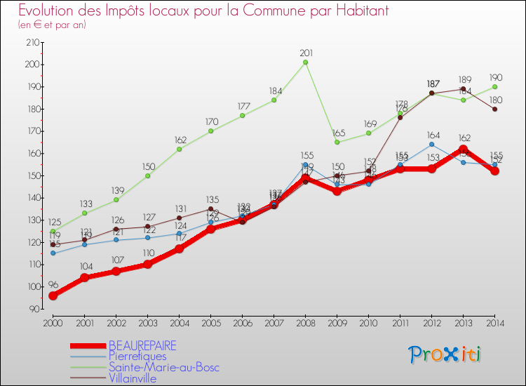 Evolution et montant des impôts locaux par Habitant pour BEAUREPAIRE et les communes proches de 2000 à 2014 Comparaison des impôts locaux par habitant pour BEAUREPAIRE et les communes voisines de 2000 à 2014