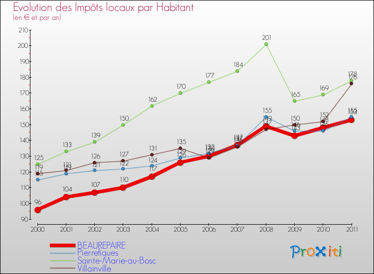 Evolution et montant des impôts locaux par Habitant pour BEAUREPAIRE et les communes proches Comparaison des impôts locaux par habitant pour BEAUREPAIRE et les communes voisines