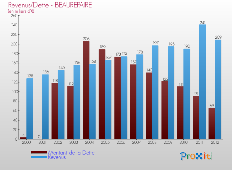 Evolution comparée de la dette et des revenus pour la commune de BEAUREPAIRE de 2000 à 2012 Comparaison de la dette et des revenus pour BEAUREPAIRE de 2000 à 2012