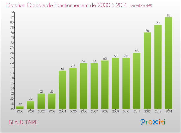 Evolution du montant de la Dotation Globale de Fonctionnement pour la commune de BEAUREPAIRE de 2000 à 2014 Evolution du montant de la Dotation Globale de Fonctionnement pour BEAUREPAIRE de 2000 à 2014