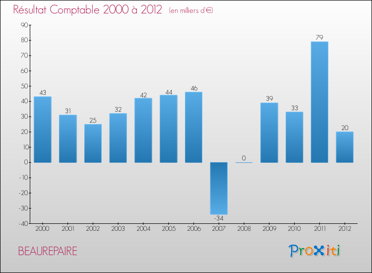 Evolution du résultat comptable pour la commune de BEAUREPAIRE de 2000 à 2012 Evolution du résultat comptable pour BEAUREPAIRE de 2000 à 2012