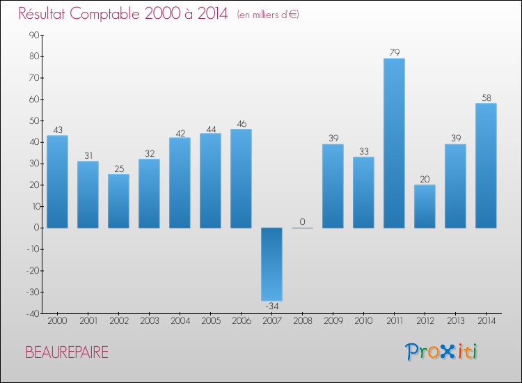 Evolution du résultat comptable pour la commune de BEAUREPAIRE de 2000 à 2014 Evolution du résultat comptable pour BEAUREPAIRE de 2000 à 2014
