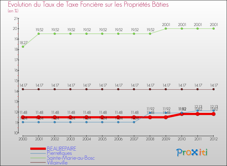 Evolution du taux de la taxe foncière sur le bati pour BEAUREPAIRE et les communes proches de 2000 à 2012 Comparaison des taux de taxe foncière sur le bati pour BEAUREPAIRE et les communes voisines de 2000 à 2012