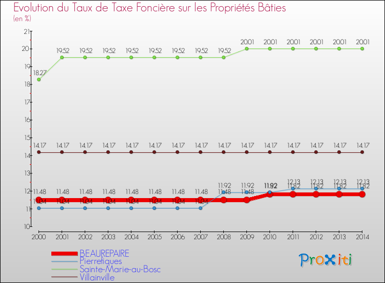 Evolution du taux de la taxe foncière sur le bati pour BEAUREPAIRE et les communes proches de 2000 à 2014 Comparaison des taux de taxe foncière sur le bati pour BEAUREPAIRE et les communes voisines de 2000 à 2014