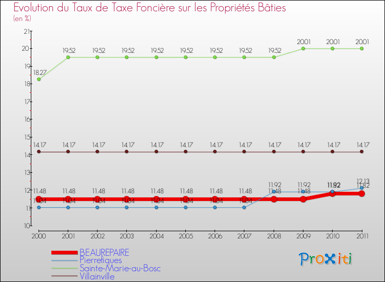 Evolution du taux de la taxe foncière sur le bati pour BEAUREPAIRE et les communes proches Comparaison des taux de taxe foncière sur le bati pour BEAUREPAIRE et les communes voisines