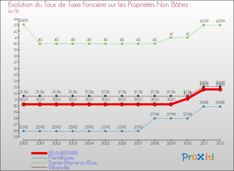 Evolution du taux de la taxe foncière sur les immeubles et terrains non batis pour BEAUREPAIRE et les communes proches de 2000 à 2012 Comparaison des taux de la taxe foncière sur les immeubles et terrains non batis pour BEAUREPAIRE et les communes voisines de 2000 à 2012