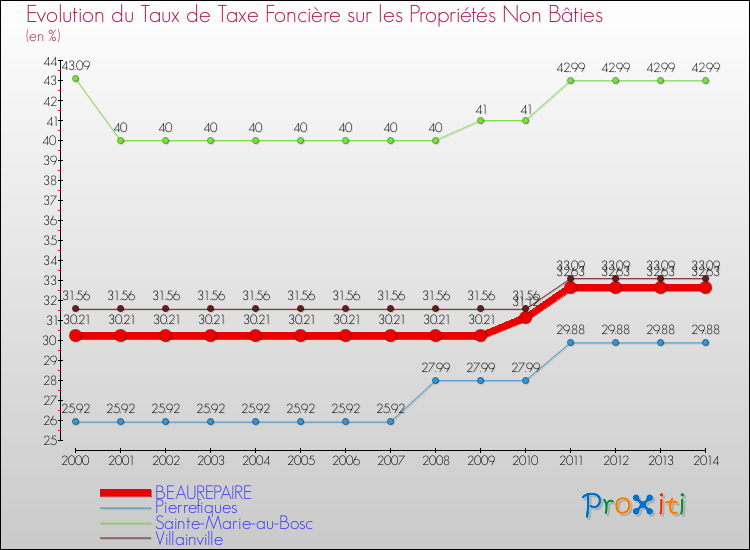 Evolution du taux de la taxe foncière sur les immeubles et terrains non batis pour BEAUREPAIRE et les communes proches de 2000 à 2014 Comparaison des taux de la taxe foncière sur les immeubles et terrains non batis pour BEAUREPAIRE et les communes voisines de 2000 à 2014