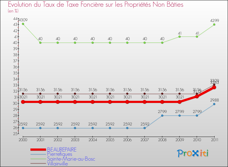 Evolution du taux de la taxe foncière sur les immeubles et terrains non batis pour BEAUREPAIRE et les communes proches Comparaison des taux de la taxe foncière sur les immeubles et terrains non batis pour BEAUREPAIRE et les communes voisines