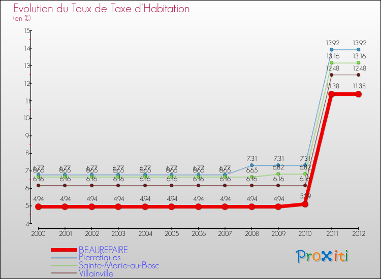 Evolution du taux de la taxe d'habitation pour BEAUREPAIRE et les communes proches Comparaison des taux de la taxe d'habitation pour BEAUREPAIRE et les communes voisines
