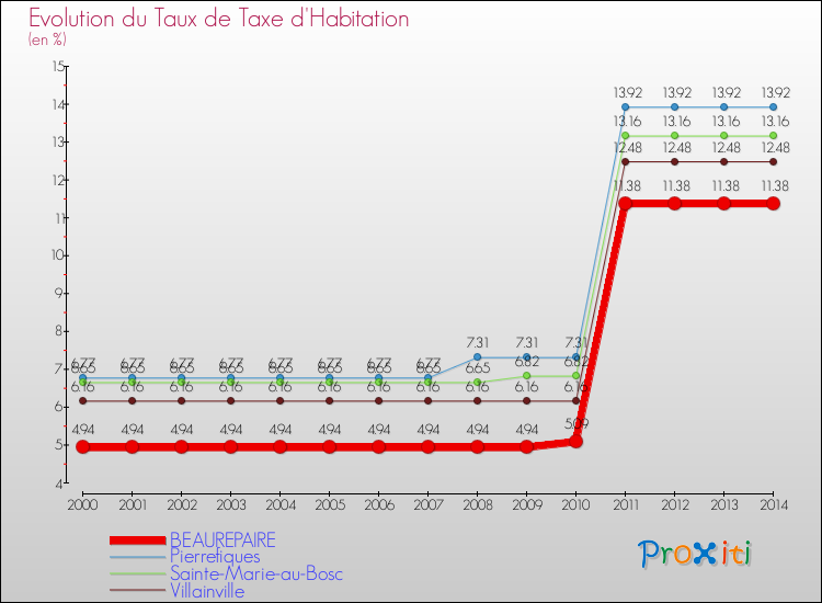 Evolution du taux de la taxe d'habitation pour BEAUREPAIRE et les communes proches de 2000 à 2014 Comparaison des taux de la taxe d'habitation pour BEAUREPAIRE et les communes voisines de 2000 à 2014