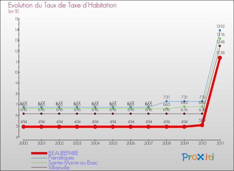 Evolution du taux de la taxe d'habitation pour BEAUREPAIRE et les communes proches Comparaison des taux de la taxe d'habitation pour BEAUREPAIRE et les communes voisines