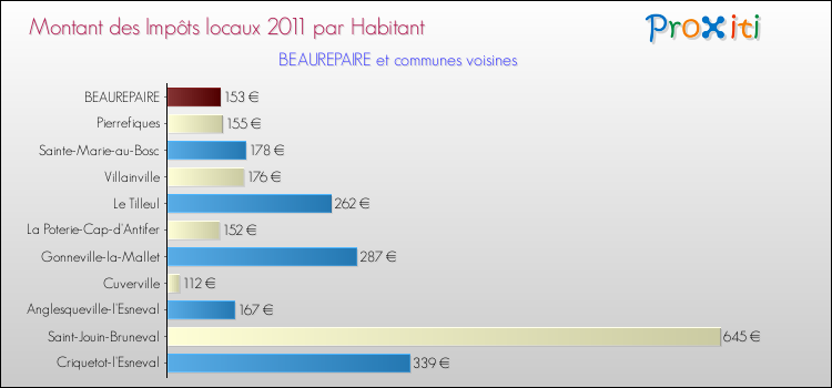 Montant des impôts locaux par Habitant pour BEAUREPAIRE et les communes proches Comparaison des impôts locaux par habitant pour BEAUREPAIRE et les communes voisines