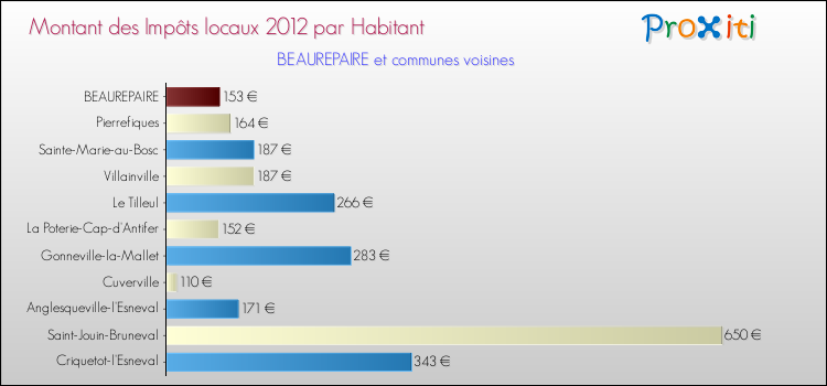 Montant des impôts locaux par Habitant pour BEAUREPAIRE et les communes proches Comparaison des impôts locaux par habitant pour BEAUREPAIRE et les communes voisines