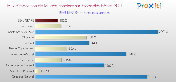 Taux d'imposition de la taxe foncière sur le bati 2011 pour BEAUREPAIRE et les communes proches Comparaison des taux d'imposition de la taxe foncière sur le bati 2011 pour BEAUREPAIRE et les communes voisines