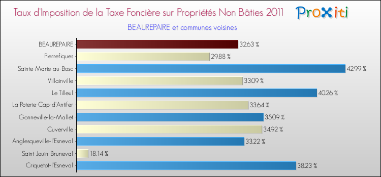 Taux d'imposition de la taxe foncière sur les immeubles et terrains non batis 2011 pour BEAUREPAIRE et les communes proches Comparaison des taux d'imposition de la taxe foncière sur les immeubles et terrains non batis 2011 pour BEAUREPAIRE et les communes voisines