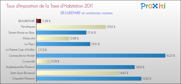 Taux d'imposition de la taxe d'habitation 2011 pour BEAUREPAIRE et les communes proches Comparaison des taux d'imposition de la taxe d'habitation 2011 pour BEAUREPAIRE et les communes voisines