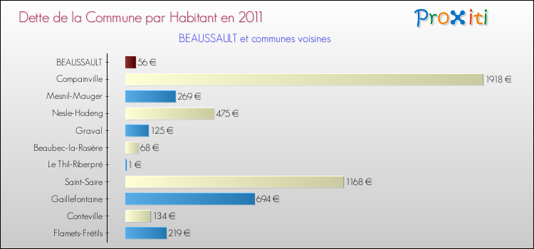 Dette par habitant de la commune en 2011 pour BEAUSSAULT et les communes proches Comparaison de la dette par habitant de la commune en 2011 pour BEAUSSAULT et les communes voisines