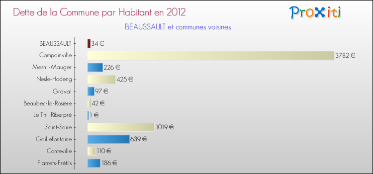 Dette par habitant de la commune en 2012 pour BEAUSSAULT et les communes proches Comparaison de la dette par habitant de la commune en 2012 pour BEAUSSAULT et les communes voisines