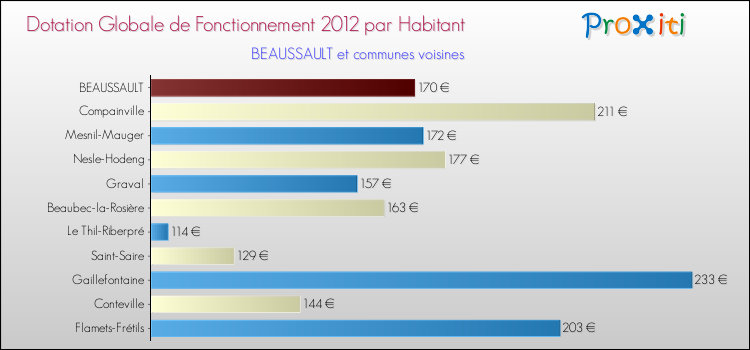 Montant des dotations globales de fonctionnement DGF par Habitant pour BEAUSSAULT et les communes proches Comparaison des des dotations globales de fonctionnement DGF par habitant pour BEAUSSAULT et les communes voisines