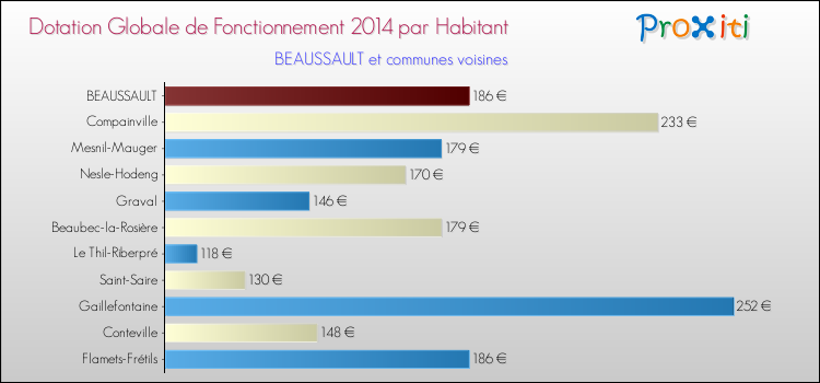 Montant des dotations globales de fonctionnement DGF par Habitant pour BEAUSSAULT et les communes proches en 2014. Comparaison des des dotations globales de fonctionnement DGF par habitant pour BEAUSSAULT et les communes voisines en 2014.