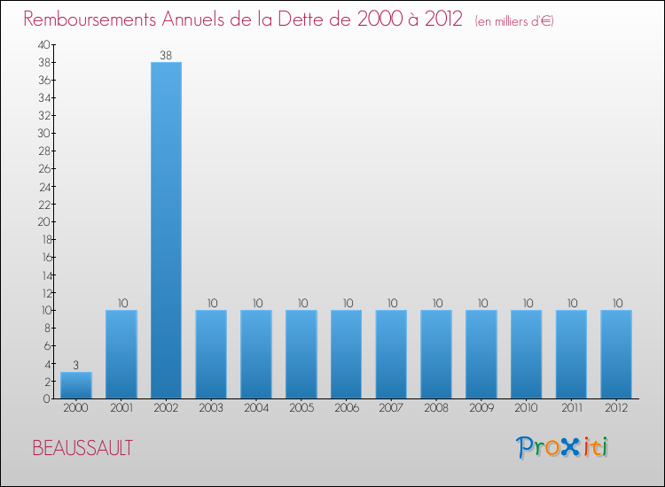 Evolution de l'annuité de la dette pour la commune de BEAUSSAULT de 2000 à 2012 Annuités de la dette pour BEAUSSAULT de 2000 à 2012