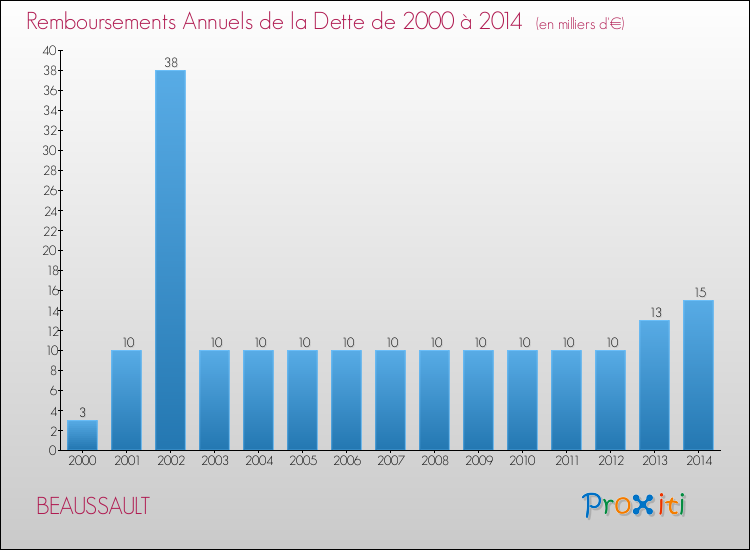 Evolution de l'annuité de la dette pour la commune de BEAUSSAULT de 2000 à 2014 Annuités de la dette pour BEAUSSAULT de 2000 à 2014