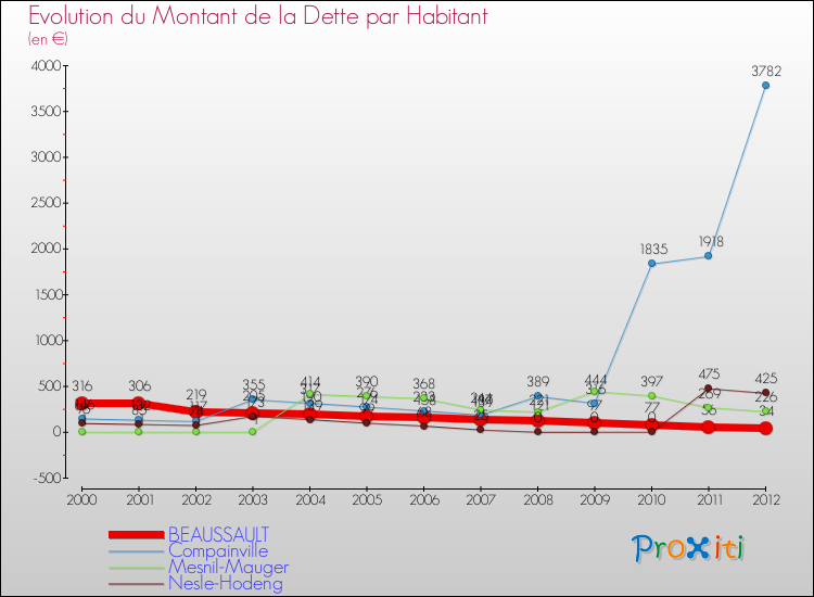 Evolution de la dette par habitant pour la commune de BEAUSSAULT et les communes proches de 2000 à 2012 Comparaison de la dette par habitant pour BEAUSSAULT et les communes voisines de 2000 à 2012