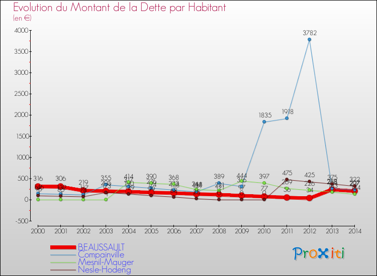 Evolution de la dette par habitant pour la commune de BEAUSSAULT et les communes proches de 2000 à 2014 Comparaison de la dette par habitant pour BEAUSSAULT et les communes voisines de 2000 à 2014