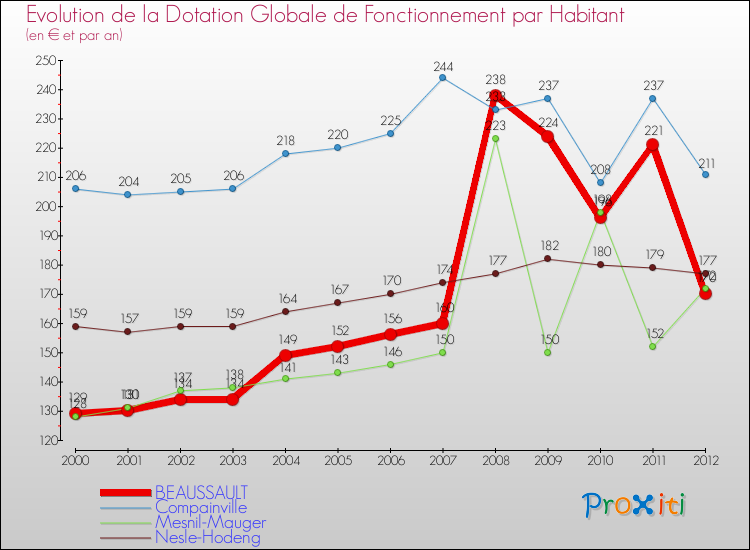 Evolution et montant de la dotation globale de fonctionnement par Habitant pour BEAUSSAULT et les communes proches Comparaison des dotations globales de fonctionnement par habitant pour BEAUSSAULT et les communes voisines